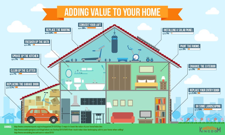 Adding Value to your Home